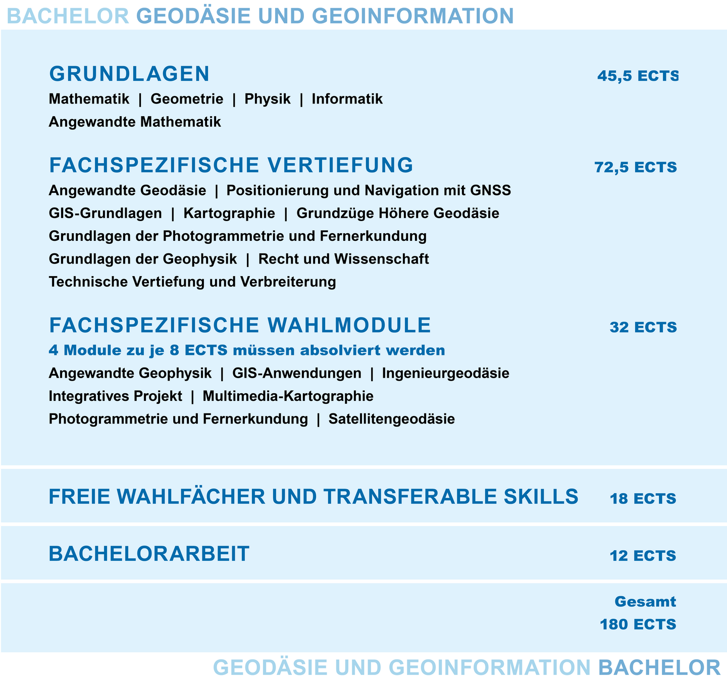 Aufbau des Bachelorstudiums Geodäsie und Geoinformation. Genauere Informationen gibt es im Text darunter