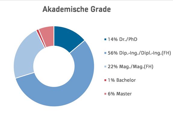 Diagramm Akademische Grade