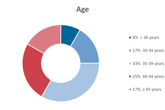 Age