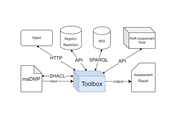 A graphic that shows the connections between the toolkit and different documents, tools, and repositories.