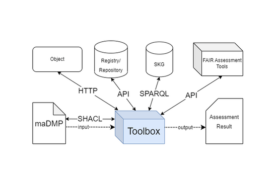 A graphic that shows the connections between the toolkit and different documents, tools, and repositories.