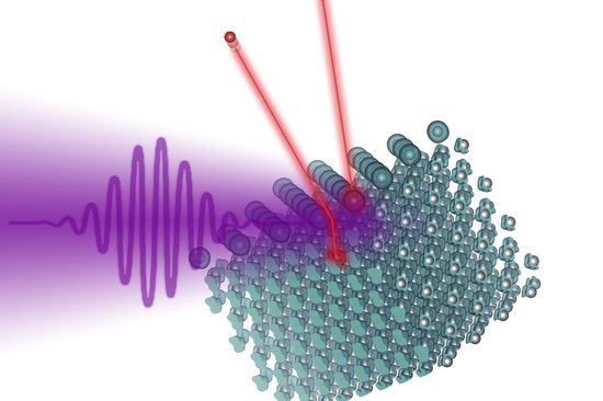 [Translate to English:] Ein Laserpuls trifft die Wolfram-Oberfäche, auf der Iod-Atome aufgebracht sind. Sowohl Wolfram- als auch Jod-Atome verlieren Elektronen, die dann gemessen werden. 