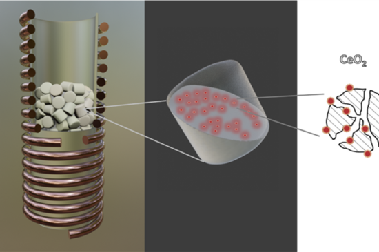Catalytic bed in an inductively heated RWGS reactor: Ferromagnetic metallic and metal-oxide  Fe(Co) nanoparticles are supported on mesoporous CeO2