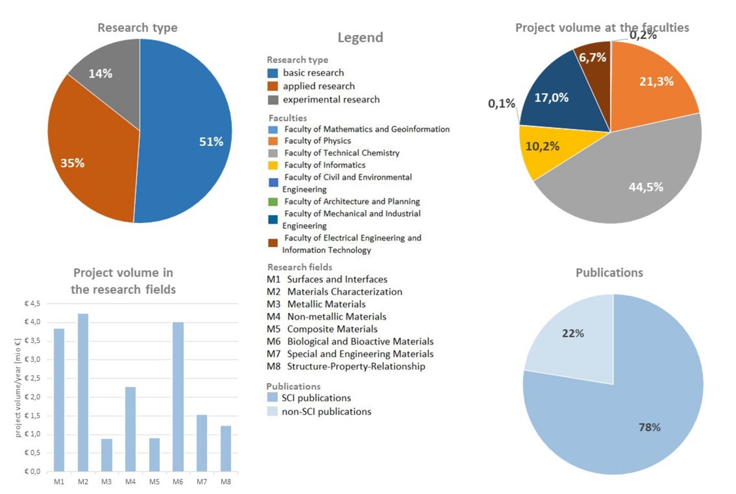 Schematic representation of the distribution of the project volume according to the share of research types and share of faculties, the project volume in the research fields as well as the publications. The exact content of the graphic is incorporated in text form below.