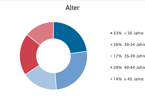 Alter - Universitätslehrgang Nachhaltiges Bauen