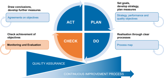 Sequence of the PDCA cycle with the current check phase