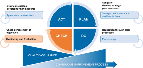 Sequence of the PDCA cycle with the current check phase