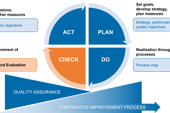 Sequence of the PDCA cycle with the current check phase