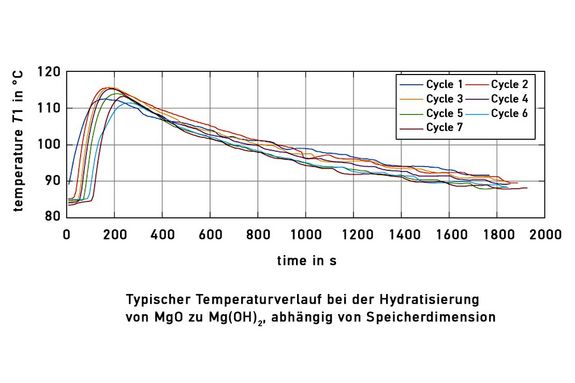 Typischer Temperaturverlauf bei der Hydratisierung von MgO zu Mg(OH)2, abhängig von Speicherdimension