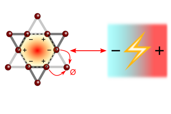 Eine Visualisierung der Ladungsverteilung in der Kristallstruktur