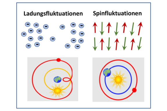 Two-part image: on the left is a sketch of charge fluctuations of electrons, below is an Earth-centred representation of our solar system. On the right is a sketch of spin fluctuations, below which is a sun-centred system.