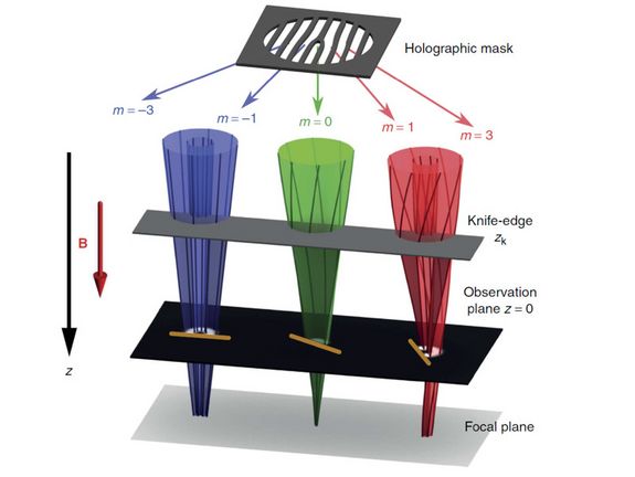 Abbildung von rote, blaue und grüne Strahlen