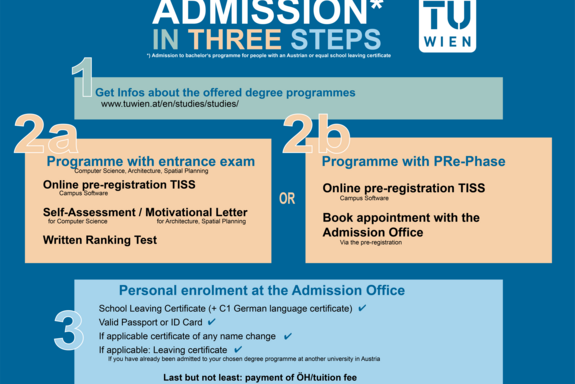 Graphic: admission in three steps