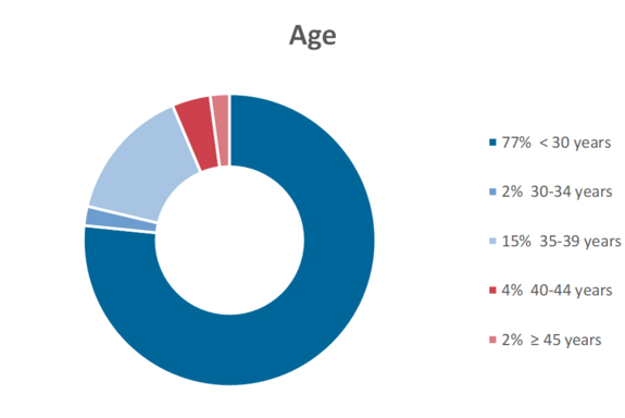 Age