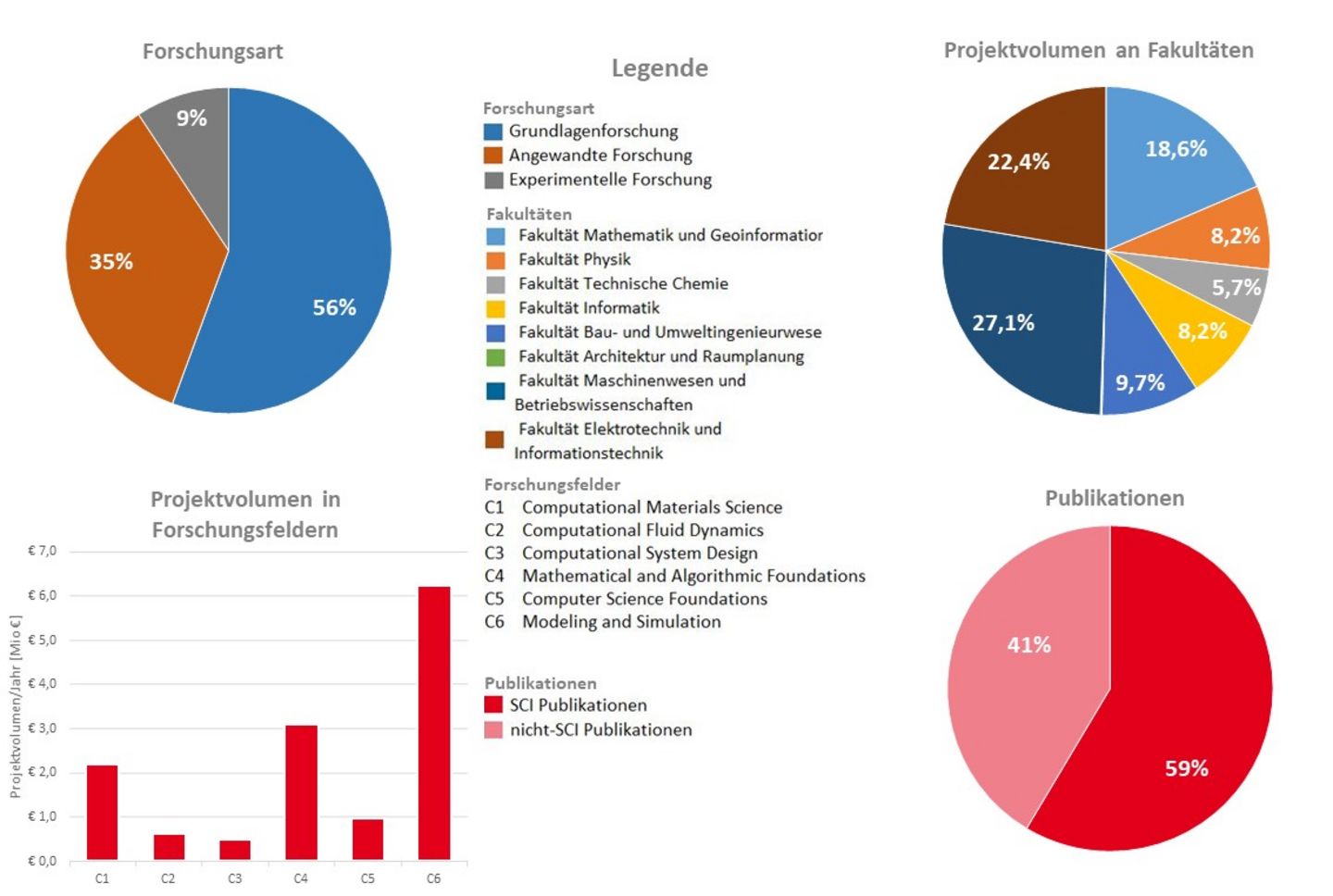 Schematische Darstellung der Aufteilung des Projektvolumens nach Anteil der Forschungsarten und Anteil der Fakultäten, des Projektvolumens in den Forschungsfeldern sowie der Publikationen. Der genaue Inhalt der Grafik ist in Textform darunter eingebaut.