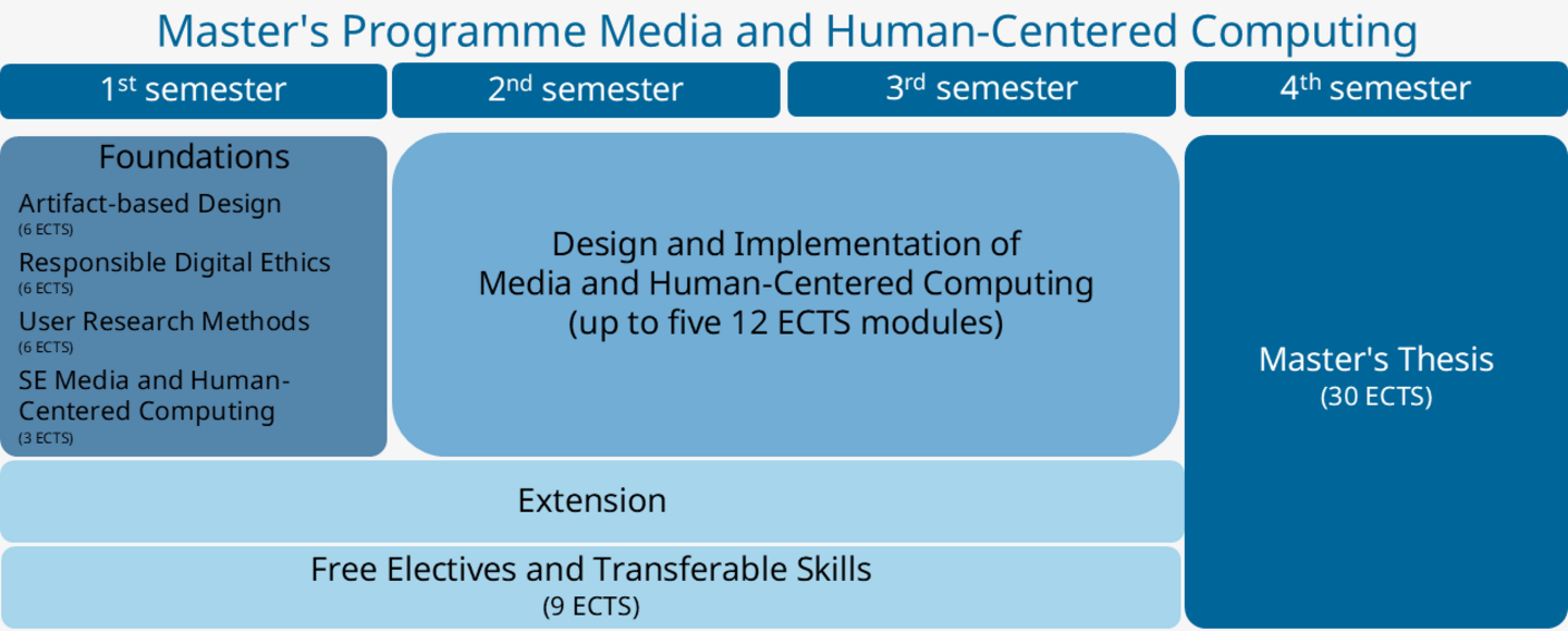 Grafische Darstellung des Curriculums Media and Human-Centered Computing