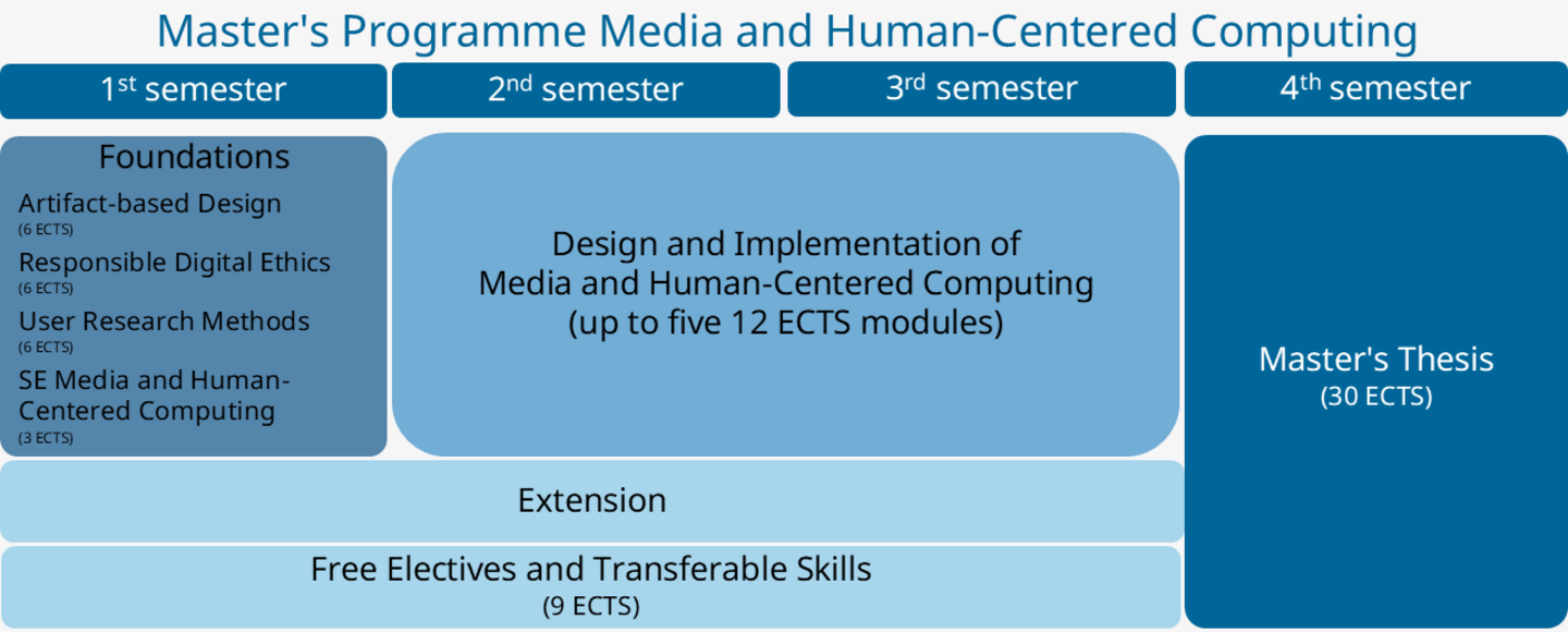Grafische Darstellung des Curriculums Media and Human-Centered Computing