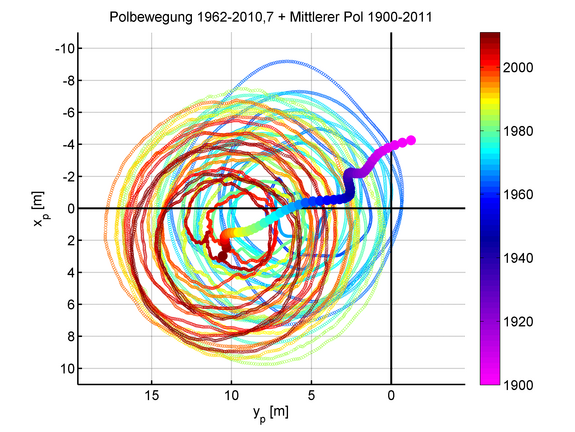 Die spiralartige Bewegung des Nordpoles in den letzten Jahrzehnten