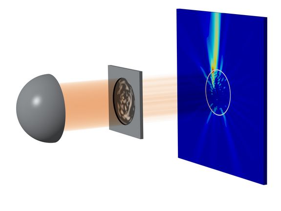 Hier wird der Lichtstrahl zuerst durch eine Maske geschickt, sodass nicht jeder Punkt im Zufallslaser (weißer Kreis) im selben Maß mit Energie versorgt wird. Durch dieses gezielte Pumpen emittiert der Zufallslaser einen Lichtstrahl genau in die gewünschte Richtung.