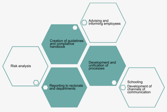Graphic depiction f compliance meassures.
