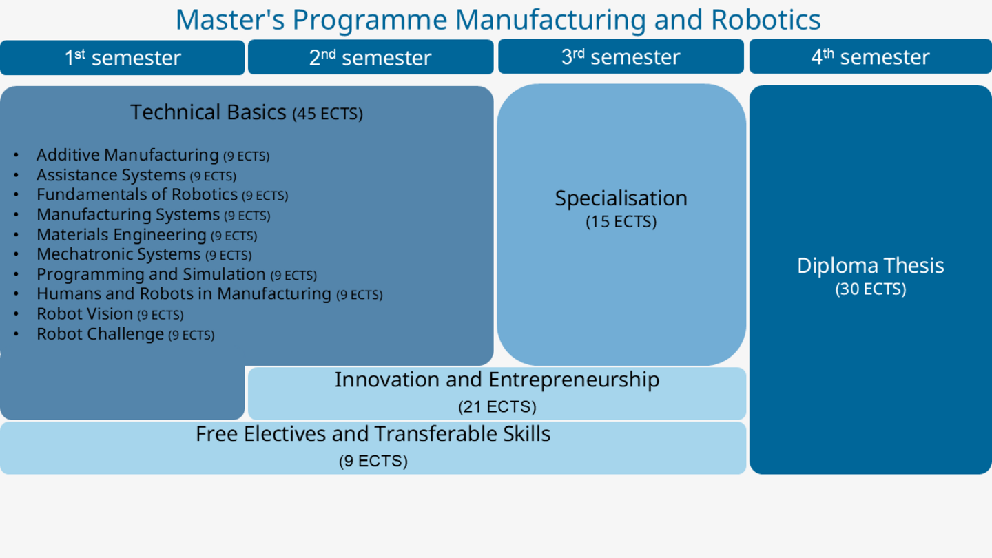 Aufbau des Masterstudiums Manufacturing and Robotics. Genauere Informationen dazu finden Sie im Text unter dem Bild