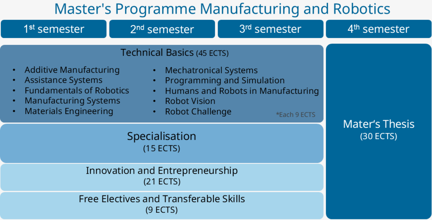 Aufbau des Masterstudiums Manufacturing and Robotics. Genauere Informationen dazu finden Sie im Text unter dem Bild