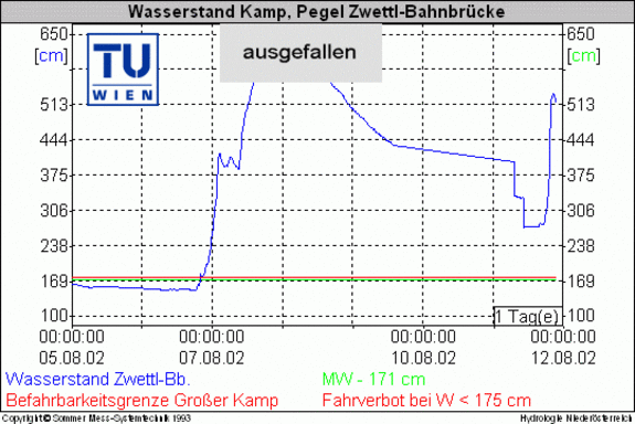 Abb. 7: Zeitlicher Verlauf des Wasserstandes des Kamp am Pegel Zwettl vom 5. bis 11. August 2002 (www.noel.gv.at).