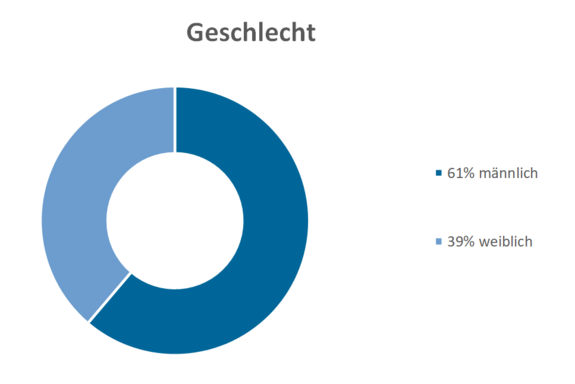 Studierende SS2025 - Aufteilung nach Geschlecht