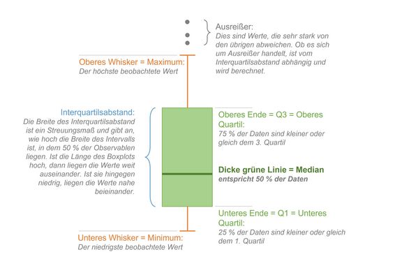 In dieser Grafik wird ein Boxplot dargestellt und seine Bestandteile erklärt. Die Box selber  beschreibt den Interquartilsabstand. Sie wird begrenzt durch das untere Quartil (25% der Daten sind kleiner oder gleich diesem Wert) und dem oberen Quartil (75% der Daten sind kleiner oder gleich diesem Wert). Innerhalb der Box findet sich der Median, also jener Wert, bei dem 50% der Daten kleiner (oder größer) diesem Wert sind. Das Minimum der Werte wird durch den unteren sogenannten Whisker beschrieben, das Maximum entsprechend durch den oberen Whisker. Die statistischen Ausreißer der Daten werden über drei große Punkte über oder unter den Whiskers dargestellt.