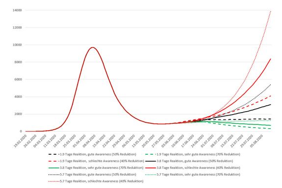 Tracing und Containment