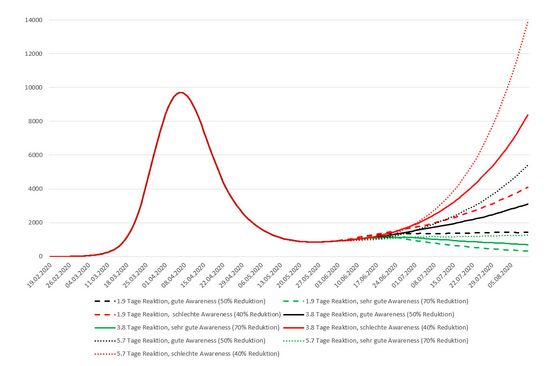 Tracing und Containment