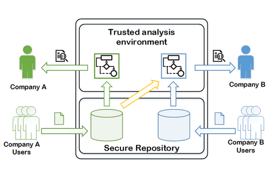 Eine Graphik aus dem Wellfort-Projekt, die die Beziehung verschiedener Tools und Datennutzer darstellt.