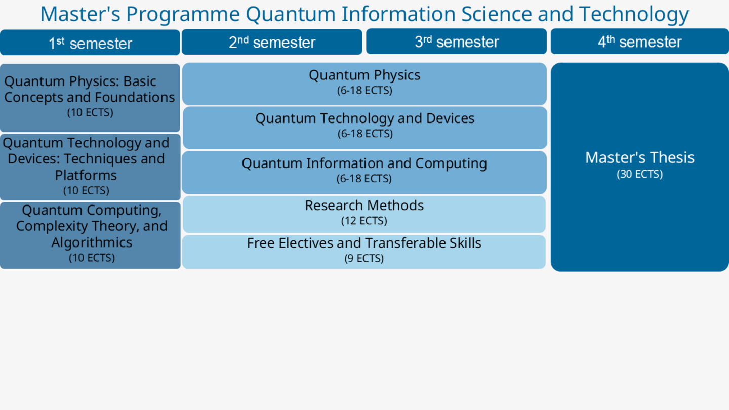 Grafische Darstellung des Studienplans Quantum Information Science and Technology