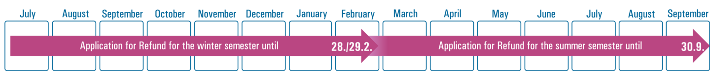 Overview of the deadlines for applications for reimbursement