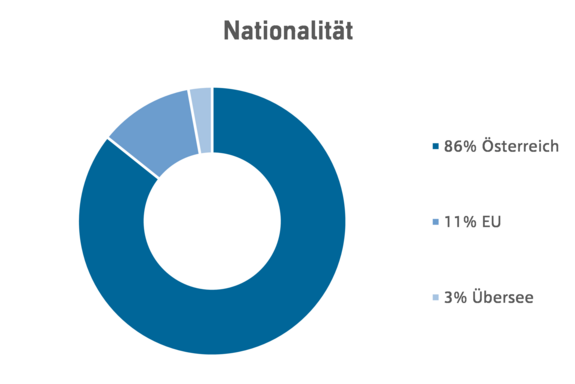 Nationalität - Universitätslehrgang Nachhaltiges Bauen