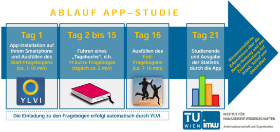 Srittweise Erklärung. Tag 1: App-Instalation, Start-Fragebogen (ca 7-10 min). Tag 2-15: führen eines "Tagebuchs". Tag 16: Ausfühlen des End-Tagesbogens (ca 7-10 min). Tag 21: Studienende und Ausgabe der Statistik duch die App.