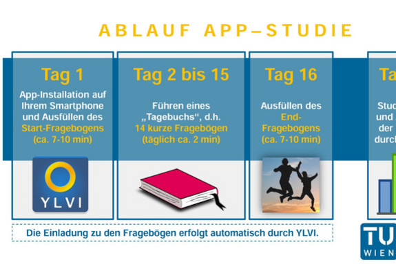 Srittweise Erklärung. Tag 1: App-Instalation, Start-Fragebogen (ca 7-10 min). Tag 2-15: führen eines "Tagebuchs". Tag 16: Ausfühlen des End-Tagesbogens (ca 7-10 min). Tag 21: Studienende und Ausgabe der Statistik duch die App.