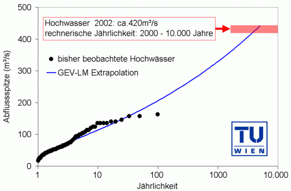 Abb. 5: Statistische Auswertung der Jahreshöchstwerte des Durchflusses des Kamp bei Zwettl.