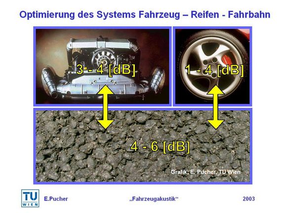 Abb. 1: Die Systemkomponenten Motor, Reifen und Fahrbahn und das Lärmreduzierungspotential