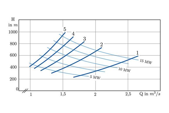 Modulare Pumpturbinen der TU Wien für höhere Leistungen (5 – 15 MW)