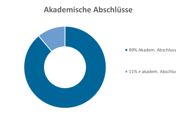 Abschluss