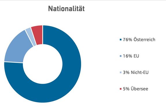 Alumni 2022 nach Nationalitäten