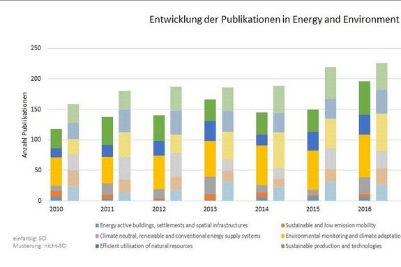 Entwicklung der Publikationstätigkeit im Forschungsschwerpunkt Energie und Umwelt