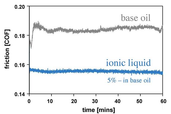 Graph (x-axis – time [min] // y-axis – friction [COF]): blue graph "ionic liquid – 5% in base oil" has from 0 to 60 min much lower friction (below 0.16 COF) then gray graph "normal base oil", which has a friction of upon 0.18 COF from the 3-4 minute on to 60 minutes)