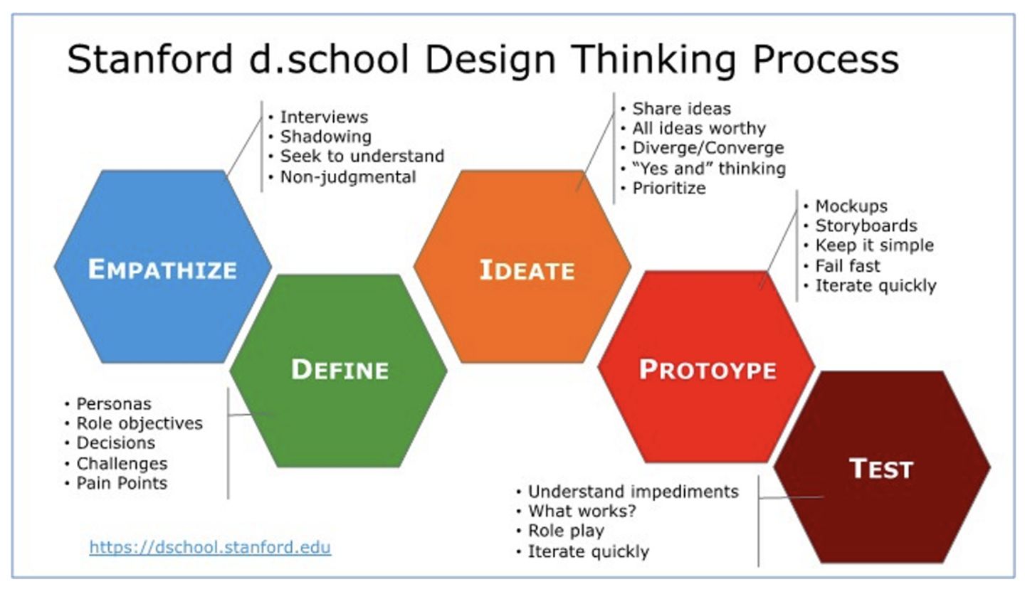 Grafik: Design Thinking Process