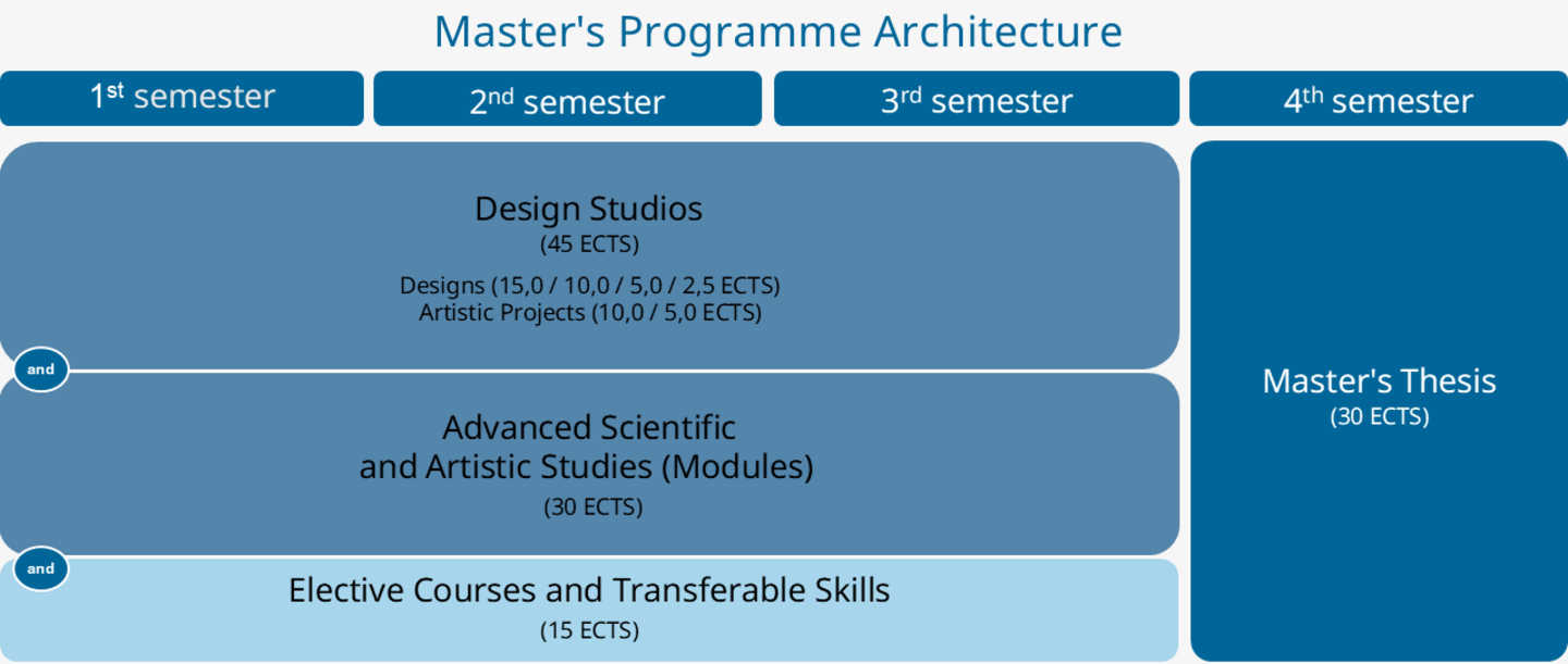 Graphic representation of the curriculum Architecture Master