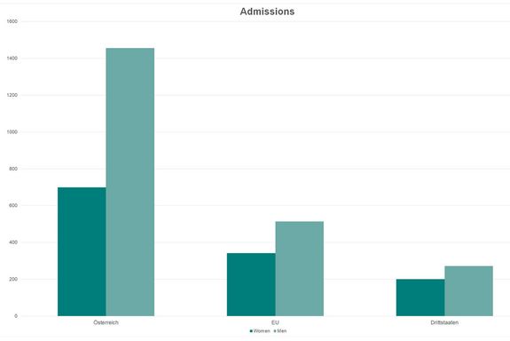 Admissions 2019