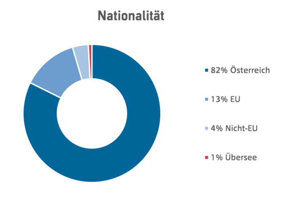 Diagramm Nationalitäten