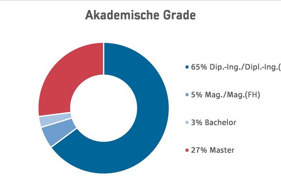 Akademische Grade - Universitätslehrgang Nachhaltiges Bauen