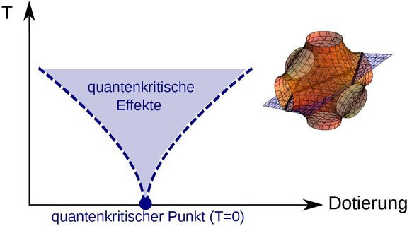Illustration quantenkritischer Effekte